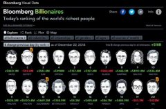 2014世界富豪土豪排行榜 前20位富豪排名出炉