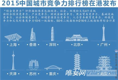 中国城市竞争力排行榜榜单
